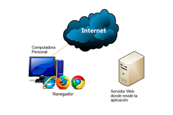 Introducción al Desarrollo Web